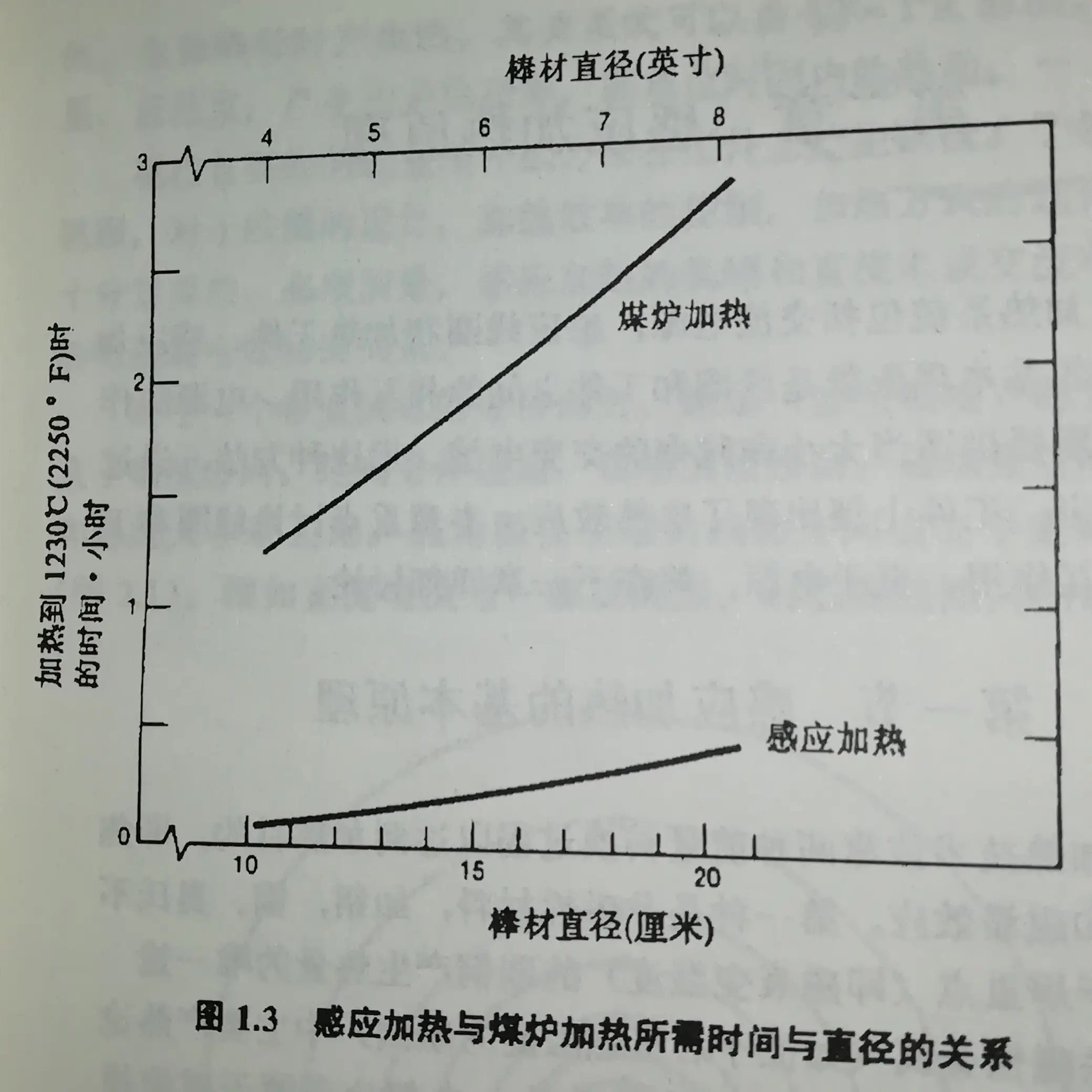 高频加热设备与煤炉加热的对比曲线